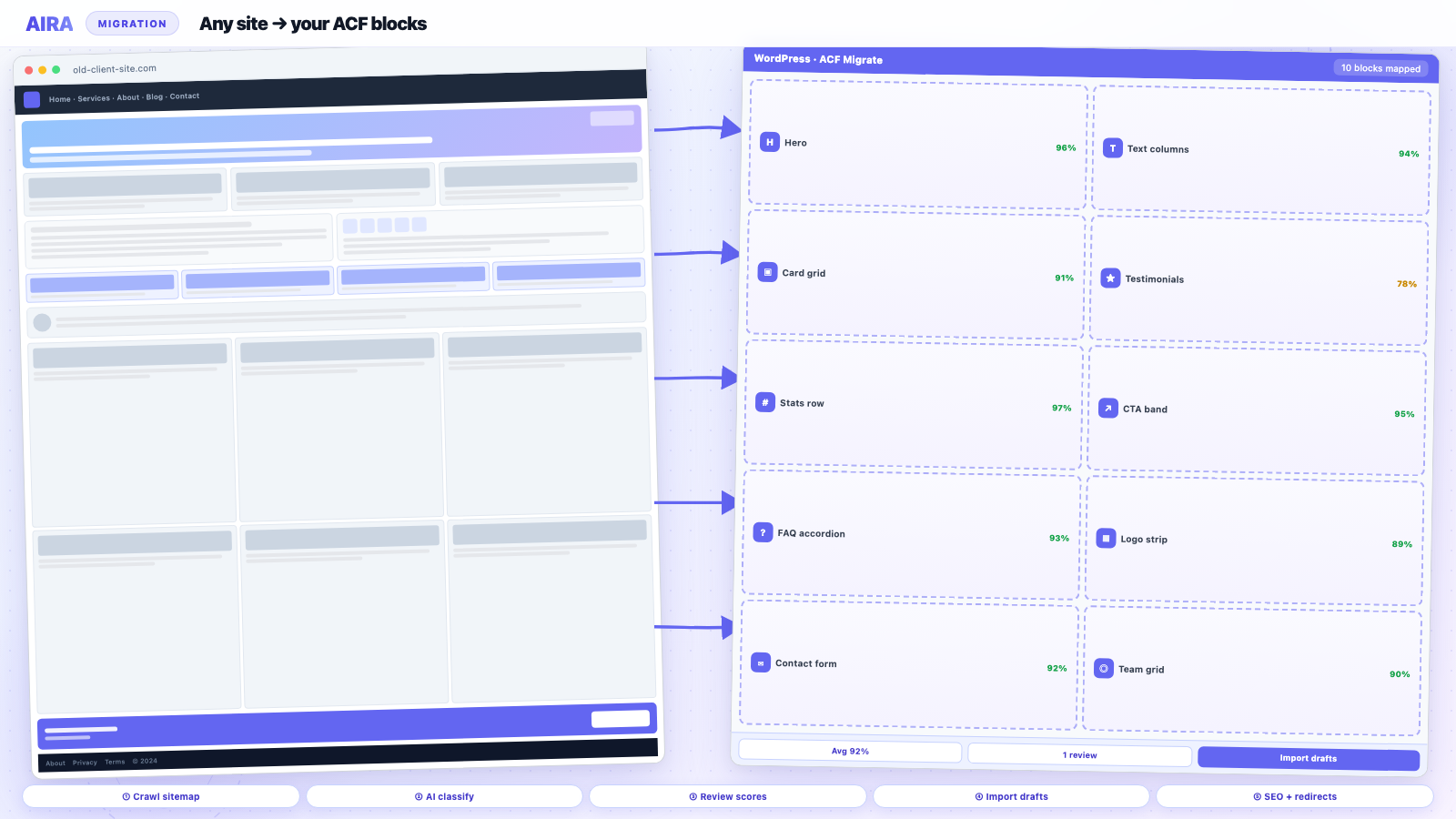 Decision flow for choosing AI versus manual WordPress content migration on a rebuild